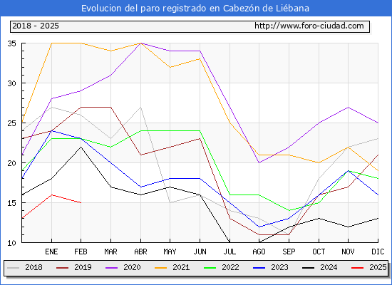 Evolucin de los datos de parados para el Municipio de Cabezn de Libana hasta Febrero del 2025.