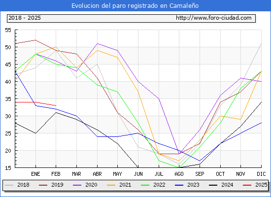 Evolucin de los datos de parados para el Municipio de Camaleo hasta Febrero del 2025.
