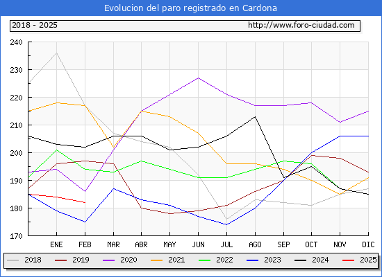 Evolucin de los datos de parados para el Municipio de Cardona hasta Febrero del 2025.