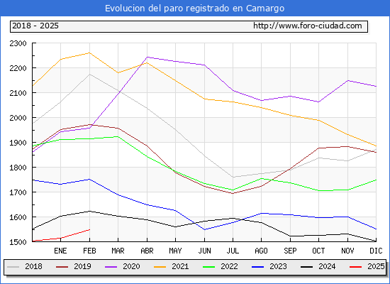 Evolucin de los datos de parados para el Municipio de Camargo hasta Febrero del 2025.