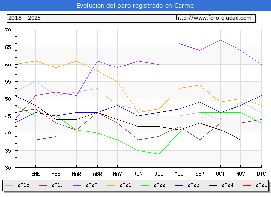 Evolucin de los datos de parados para el Municipio de Carme hasta Febrero del 2025.