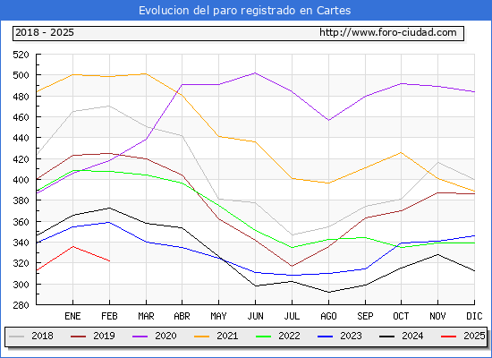 Evolucin de los datos de parados para el Municipio de Cartes hasta Febrero del 2025.