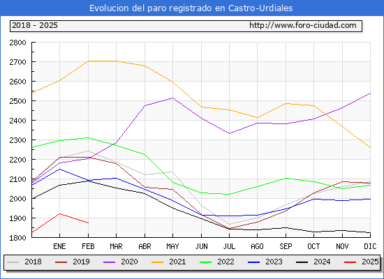 Evolucin de los datos de parados para el Municipio de Castro-Urdiales hasta Febrero del 2025.