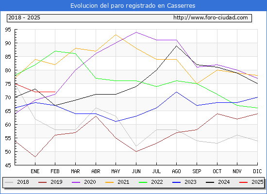 Evolucin de los datos de parados para el Municipio de Casserres hasta Febrero del 2025.