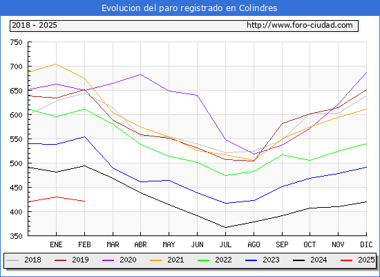 Evolucin de los datos de parados para el Municipio de Colindres hasta Febrero del 2025.