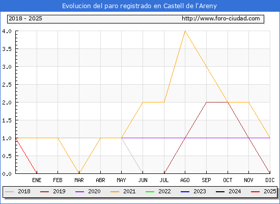 Evolucin de los datos de parados para el Municipio de Castell de l'Areny hasta Febrero del 2025.