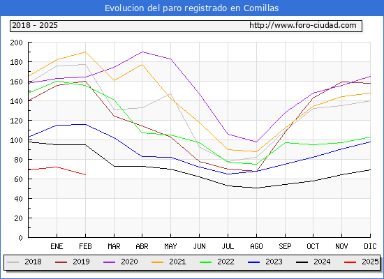 Evolucin de los datos de parados para el Municipio de Comillas hasta Febrero del 2025.