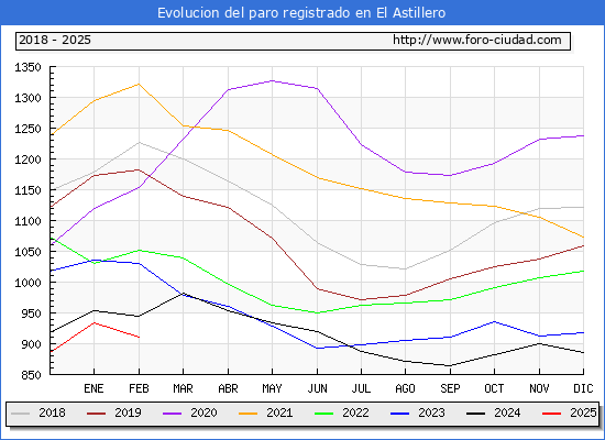 Evolucin de los datos de parados para el Municipio de El Astillero hasta Febrero del 2025.