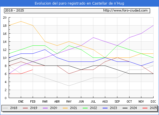 Evolucin de los datos de parados para el Municipio de Castellar de n'Hug hasta Febrero del 2025.
