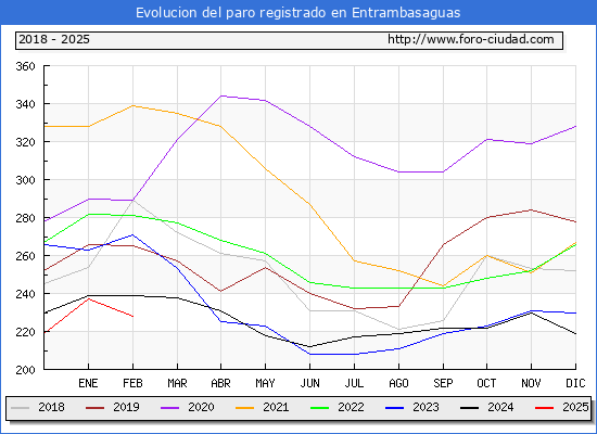 Evolucin de los datos de parados para el Municipio de Entrambasaguas hasta Febrero del 2025.