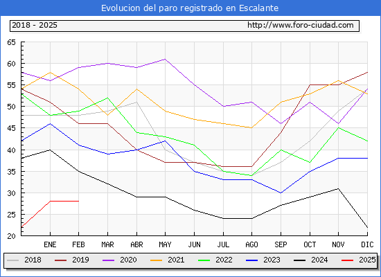 Evolucin de los datos de parados para el Municipio de Escalante hasta Febrero del 2025.