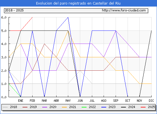 Evolucin de los datos de parados para el Municipio de Castellar del Riu hasta Febrero del 2025.