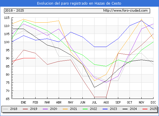 Evolucin de los datos de parados para el Municipio de Hazas de Cesto hasta Febrero del 2025.