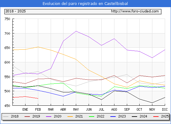 Evolucin de los datos de parados para el Municipio de Castellbisbal hasta Febrero del 2025.