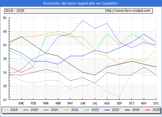 Evolucin de los datos de parados para el Municipio de Castellcir hasta Febrero del 2025.