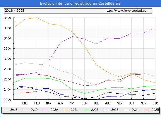 Evolucin de los datos de parados para el Municipio de Castelldefels hasta Febrero del 2025.