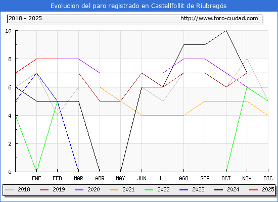 Evolucin de los datos de parados para el Municipio de Castellfollit de Riubregs hasta Febrero del 2025.