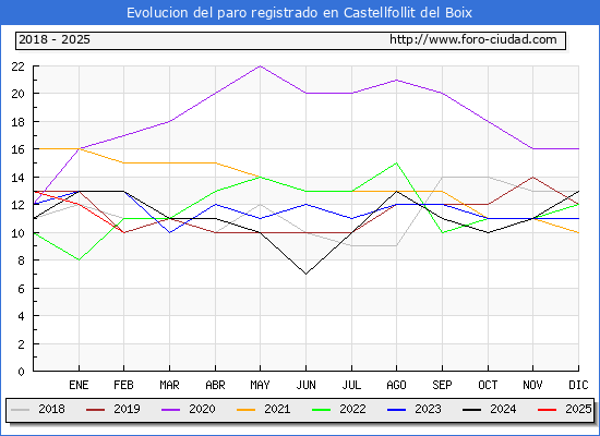 Evolucin de los datos de parados para el Municipio de Castellfollit del Boix hasta Febrero del 2025.