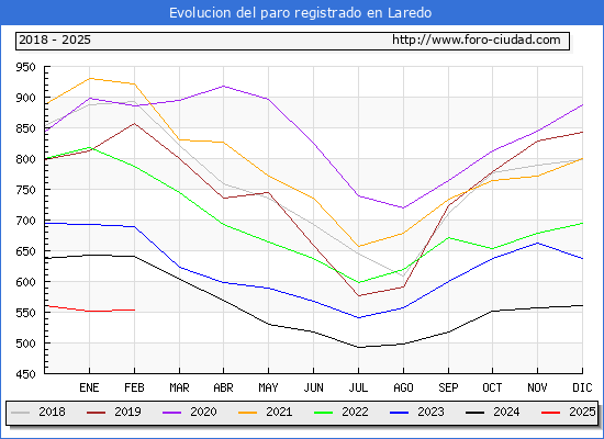 Evolucin de los datos de parados para el Municipio de Laredo hasta Febrero del 2025.