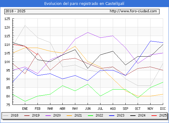 Evolucin de los datos de parados para el Municipio de Castellgal hasta Febrero del 2025.