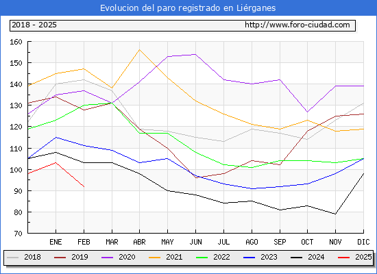 Evolucin de los datos de parados para el Municipio de Lirganes hasta Febrero del 2025.