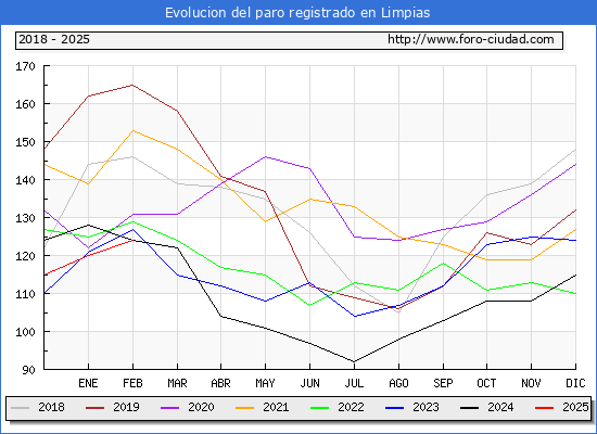Evolucin de los datos de parados para el Municipio de Limpias hasta Febrero del 2025.