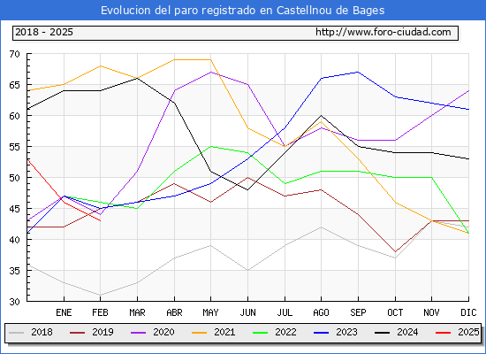 Evolucin de los datos de parados para el Municipio de Castellnou de Bages hasta Febrero del 2025.