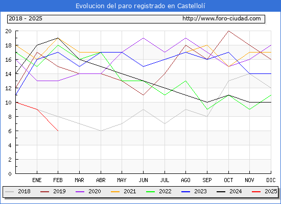 Evolucin de los datos de parados para el Municipio de Castellol hasta Febrero del 2025.