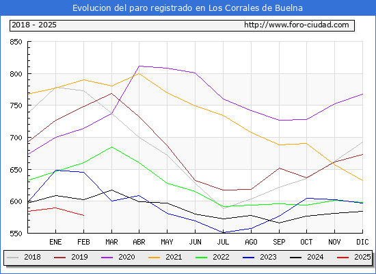 Evolucin de los datos de parados para el Municipio de Los Corrales de Buelna hasta Febrero del 2025.