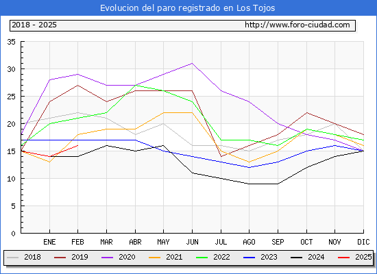 Evolucin de los datos de parados para el Municipio de Los Tojos hasta Febrero del 2025.