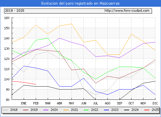 Evolucin de los datos de parados para el Municipio de Mazcuerras hasta Febrero del 2025.