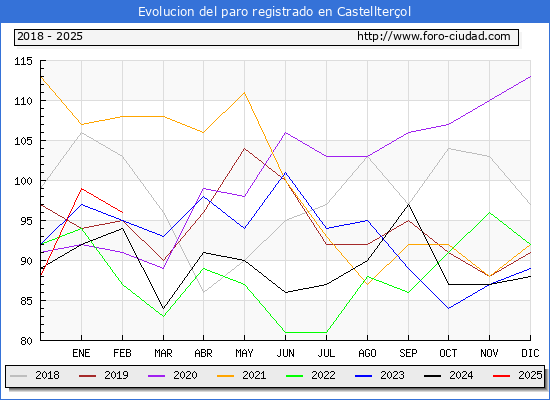 Evolucin de los datos de parados para el Municipio de Castellterol hasta Febrero del 2025.