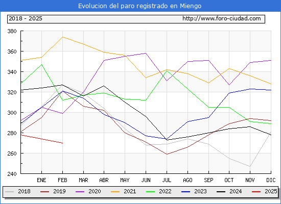 Evolucin de los datos de parados para el Municipio de Miengo hasta Febrero del 2025.