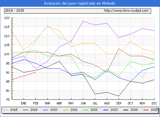 Evolucin de los datos de parados para el Municipio de Molledo hasta Febrero del 2025.