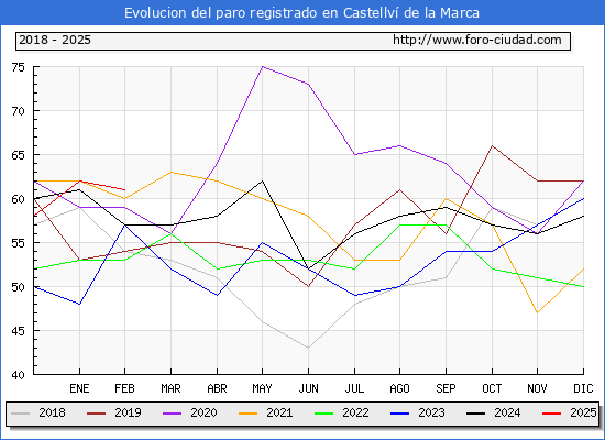 Evolucin de los datos de parados para el Municipio de Castellv de la Marca hasta Febrero del 2025.