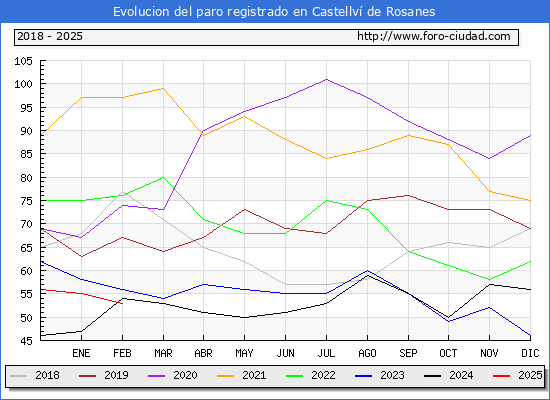 Evolucin de los datos de parados para el Municipio de Castellv de Rosanes hasta Febrero del 2025.
