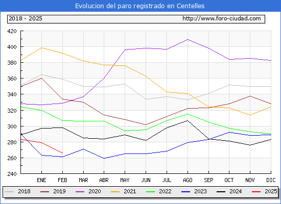 Evolucin de los datos de parados para el Municipio de Centelles hasta Febrero del 2025.