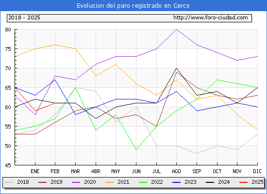 Evolucin de los datos de parados para el Municipio de Cercs hasta Febrero del 2025.