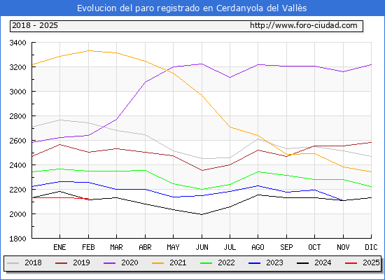 Evolucin de los datos de parados para el Municipio de Cerdanyola del Valls hasta Febrero del 2025.