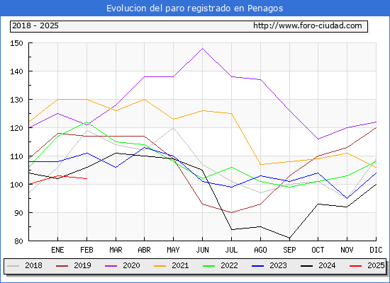Evolucin de los datos de parados para el Municipio de Penagos hasta Febrero del 2025.