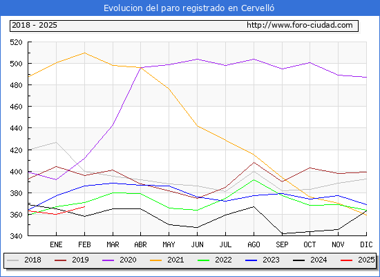 Evolucin de los datos de parados para el Municipio de Cervell hasta Febrero del 2025.