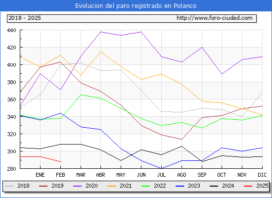 Evolucin de los datos de parados para el Municipio de Polanco hasta Febrero del 2025.