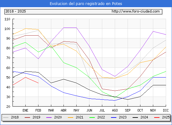 Evolucin de los datos de parados para el Municipio de Potes hasta Febrero del 2025.