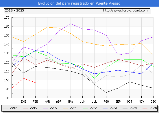 Evolucin de los datos de parados para el Municipio de Puente Viesgo hasta Febrero del 2025.