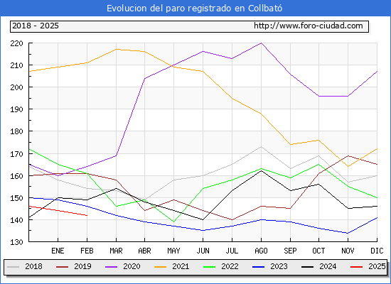 Evolucin de los datos de parados para el Municipio de Collbat hasta Febrero del 2025.