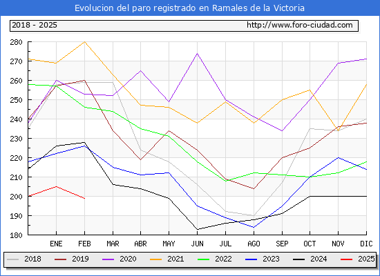Evolucin de los datos de parados para el Municipio de Ramales de la Victoria hasta Febrero del 2025.