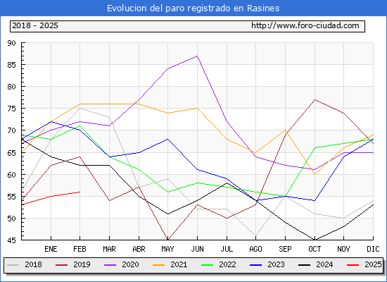Evolucin de los datos de parados para el Municipio de Rasines hasta Febrero del 2025.