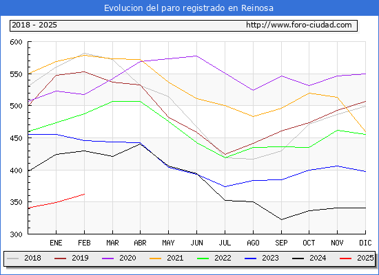 Evolucin de los datos de parados para el Municipio de Reinosa hasta Febrero del 2025.