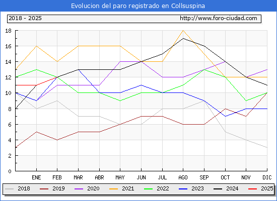 Evolucin de los datos de parados para el Municipio de Collsuspina hasta Febrero del 2025.