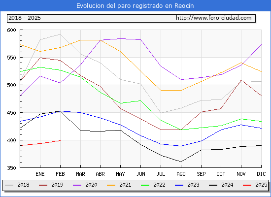 Evolucin de los datos de parados para el Municipio de Reocn hasta Febrero del 2025.